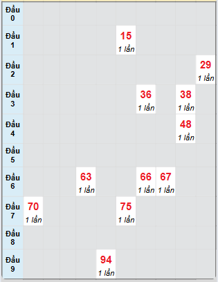 Bạch thủ rơi 3 ngày loto XSBL 8/7/2025
