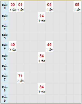 Bạch thủ rơi 3 ngày lô XSBP 1/10/2022