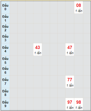 Bạch thủ rơi 3 ngày lô XSBP 1/4/2023