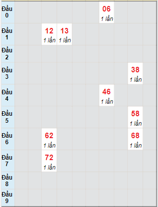 Bạch thủ rơi 3 ngày lô XSBP 10/7/2021