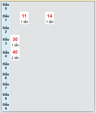 Bạch thủ rơi 3 ngày loto XSBP 11/1/2025