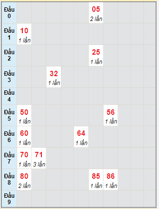 Bạch thủ rơi 3 ngày lô XSBP 11/11/2023