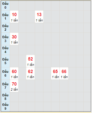 Bạch thủ rơi 3 ngày lô XSBP 11/2/2023