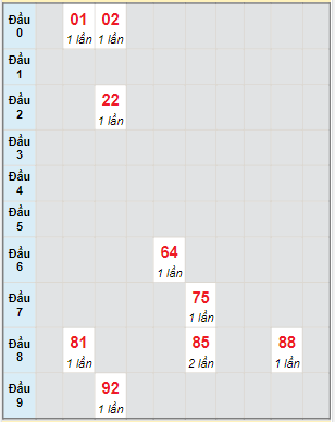 Bạch thủ rơi 3 ngày lô XSBP 11/3/2023