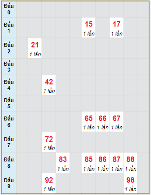 Bạch thủ rơi 3 ngày lô XSBP 11/6/2022