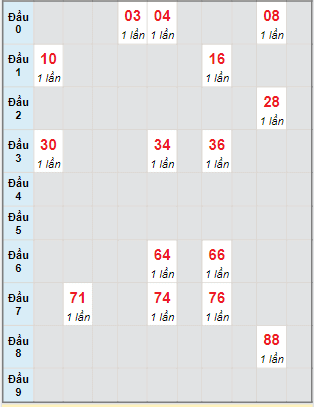 Bạch thủ rơi 3 ngày lô XSBP 12/11/2022