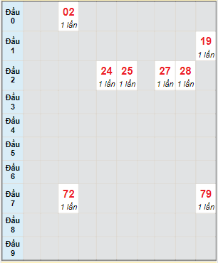 Bạch thủ rơi 3 ngày lô XSBP 12/3/2022