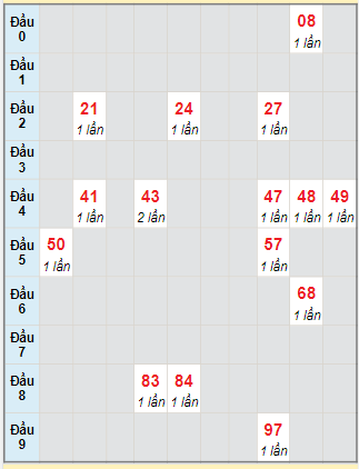 Bạch thủ rơi 3 ngày lô XSBP 12/8/2023