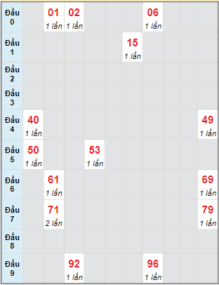 Bạch thủ rơi 3 ngày lô XSBP 13/1/2024