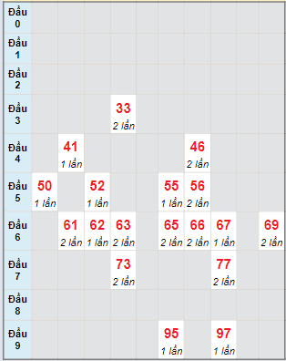 Bạch thủ rơi 3 ngày lô XSBP 13/4/2024