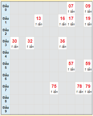 Bạch thủ rơi 3 ngày lô XSBP 14/1/2023