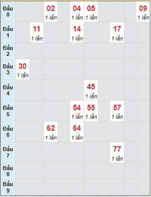 Bạch thủ rơi 3 ngày lô XSBP 14/5/2022