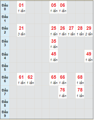 Bạch thủ rơi 3 ngày lô XSBP 15/1/2022