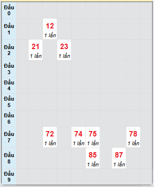 Bạch thủ rơi 3 ngày loto XSBP 15/3/2025