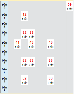 Bạch thủ rơi 3 ngày lô XSBP 15/4/2023