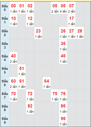 Bạch thủ rơi 3 ngày lô XSBP 15/6/2024