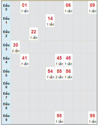 Bạch thủ rơi 3 ngày lô XSBP 15/7/2023