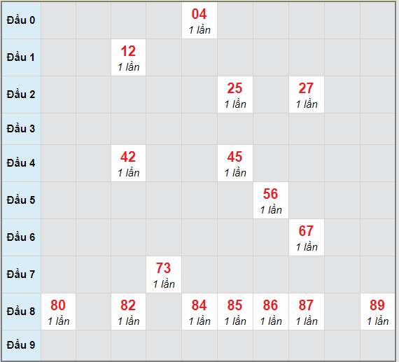 Bạch thủ rơi 3 ngày lô XSBP 16/1/2021