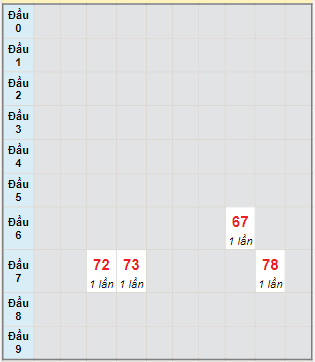 Bạch thủ rơi 3 ngày lô XSBP 16/3/2024