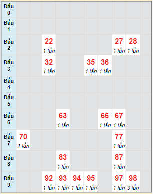 Bạch thủ rơi 3 ngày lô XSBP 16/7/2022