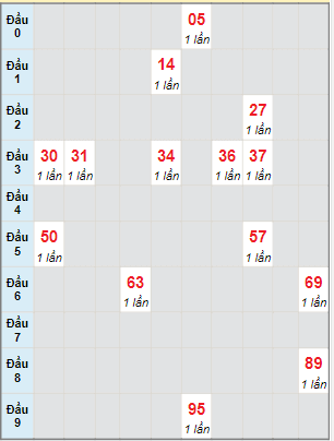 Bạch thủ rơi 3 ngày lô XSBP 17/12/2022