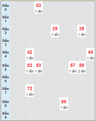 Bạch thủ rơi 3 ngày lô XSBP 17/2/2024