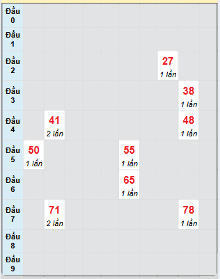 Bạch thủ rơi 3 ngày loto XSBP 18/1/2025