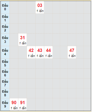 Bạch thủ rơi 3 ngày lô XSBP 18/2/2023