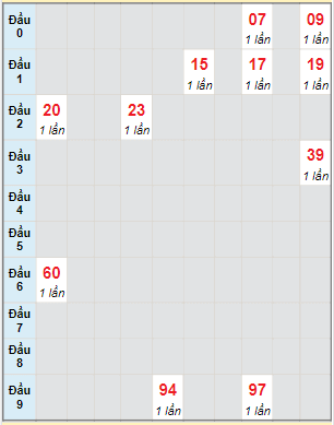 Bạch thủ rơi 3 ngày lô XSBP 19/3/2022