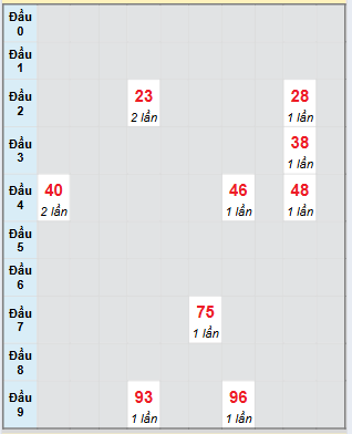 Bạch thủ rơi 3 ngày loto XSBP 19/7/2025