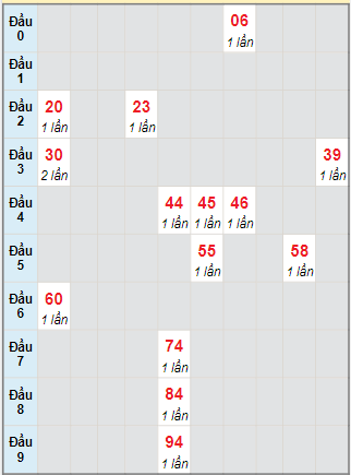 Bạch thủ rơi 3 ngày lô XSBP 19/8/2023