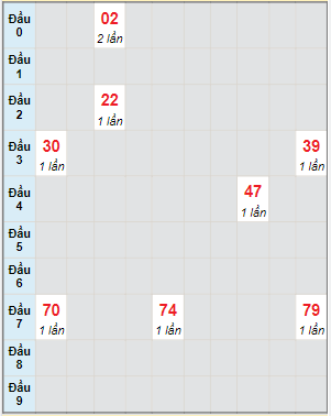 Bạch thủ rơi 3 ngày lô XSBP 2/7/2022