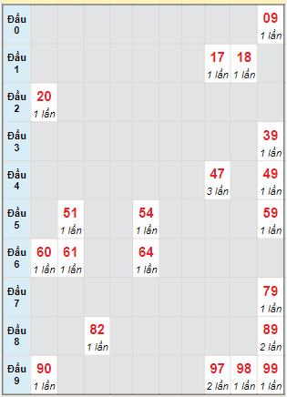 Bạch thủ rơi 3 ngày lô XSBP 20/1/2024