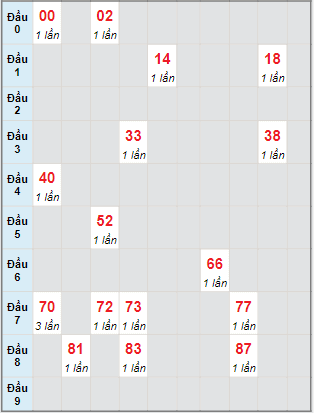 Bạch thủ rơi 3 ngày lô XSBP 20/8/2022