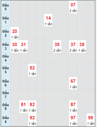 Bạch thủ rơi 3 ngày lô XSBP 22/10/2022