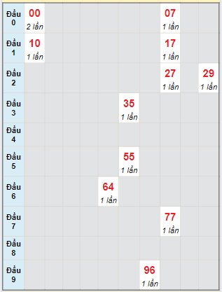 Bạch thủ rơi 3 ngày lô XSBP 22/6/2024