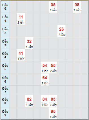 Bạch thủ rơi 3 ngày lô XSBP 22/7/2023