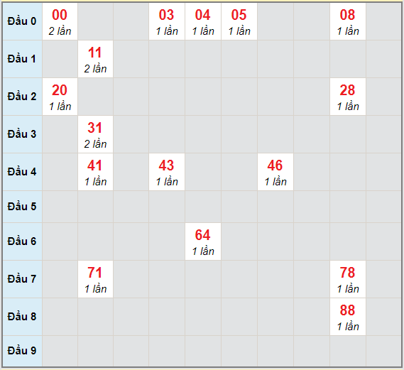 Bạch thủ rơi 3 ngày lô XSBP 23/1/2021