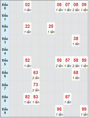 Bạch thủ rơi 3 ngày lô XSBP 23/7/2022