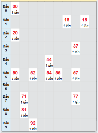 Bạch thủ rơi 3 ngày loto XSBP 25/1/2025