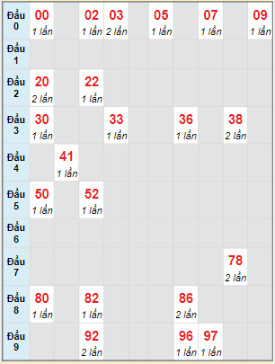 Bạch thủ rơi 3 ngày lô XSBP 25/12/2021