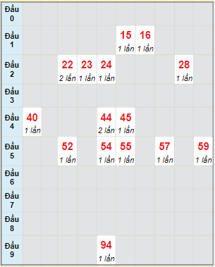 Bạch thủ rơi 3 ngày lô XSBP 25/2/2023