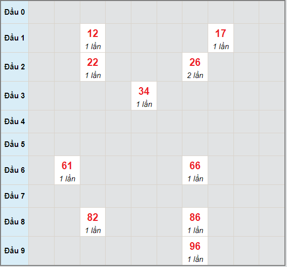 Bạch thủ rơi 3 ngày lô XSBP 26/6/2021