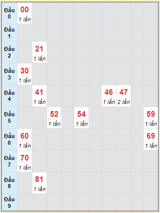 Bạch thủ rơi 3 ngày lô XSBP 26/8/2023