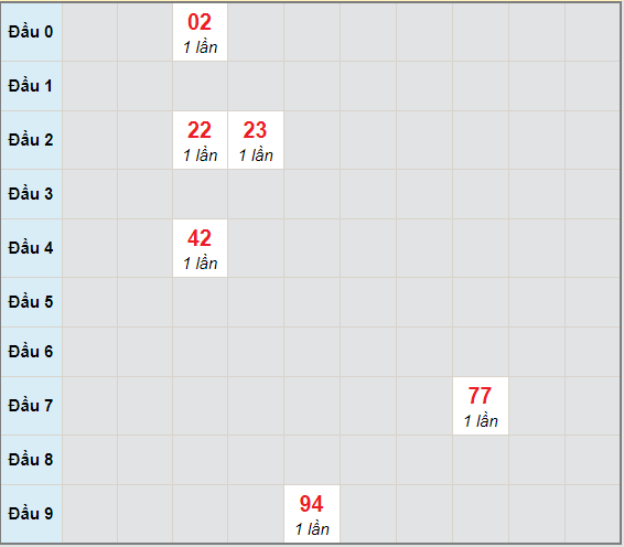 Bạch thủ rơi 3 ngày lô XSBP 27/2/2021