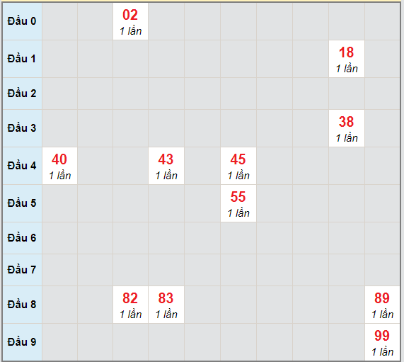 Bạch thủ rơi 3 ngày lô XSBP 27/3/2021