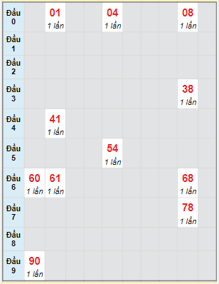 Bạch thủ rơi 3 ngày lô XSBP 27/5/2023