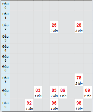 Bạch thủ rơi 3 ngày loto XSBP 28/12/2024