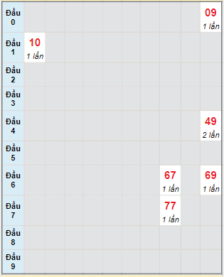 Bạch thủ rơi 3 ngày lô XSBP 3/12/2022