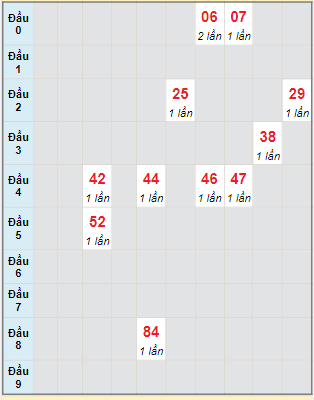 Bạch thủ rơi 3 ngày lô XSBP 3/2/2024